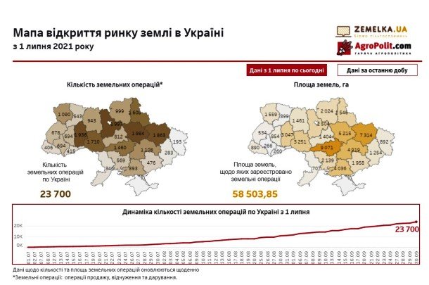 За 3 місяці роботи ринку землі в Україні здійснили 23,7 тисячі земельних операцій