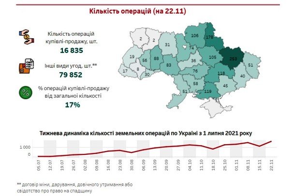 В Україні здійснено 16 835 операцій купівлі-продажу земельних ділянок