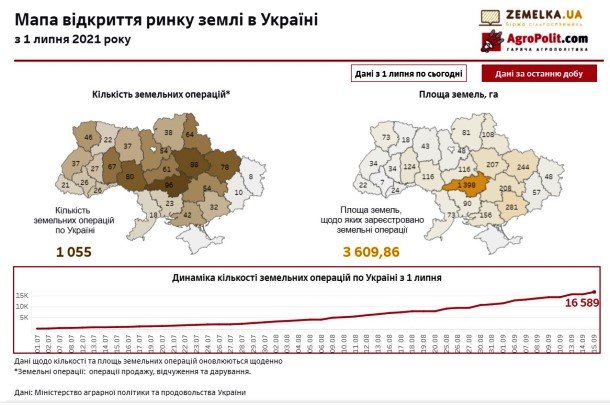 За добу в Україні здійснили понад тисячу земельних операцій