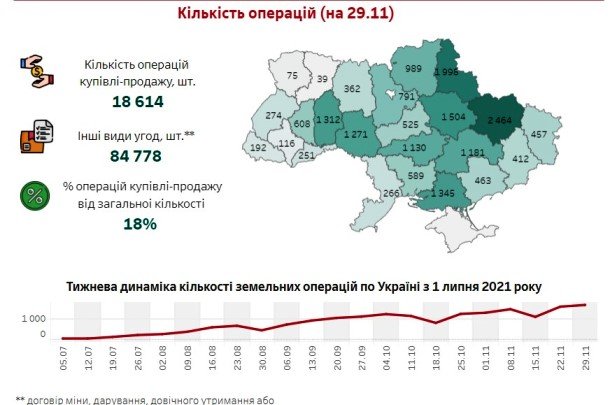 В Україні вже здійснено понад 18 тисяч операцій купівлі-продажу паїв