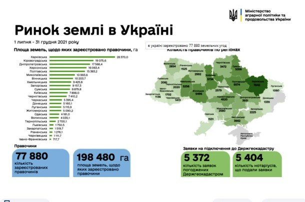 На кінець 2021 року в Україні було укладено майже 78 тисяч земельних угод