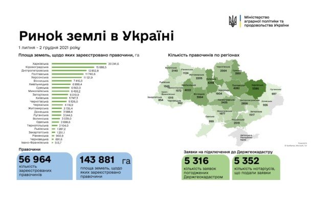 В Україні здійснено понад 56 тисяч земельних угод