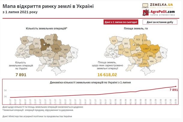 За останню добу в Україні було здійснено 425 земельних операцій