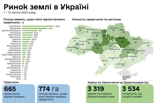 В Україні укладено вже 665 земельних угод у рамках чинного ринку землі