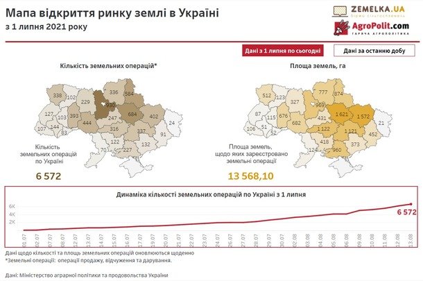 Від старту ринку землі на Київщині здійснено 930 земельних операцій