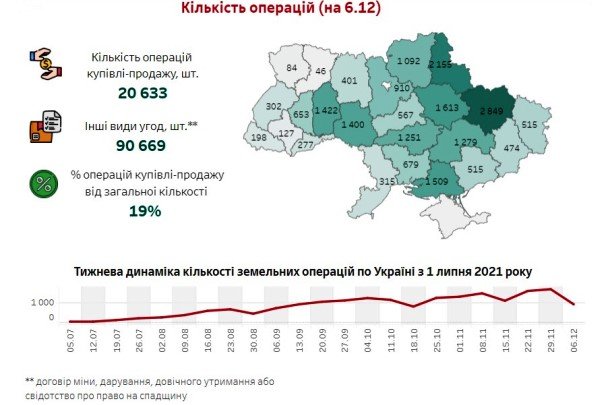 Ринок землі: в Україні здійснено 20 633 операцій купівлі-продажу земельних ділянок