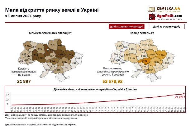 За вихідні в Україні здійснили понад 1,2 тисячі земельних угод
