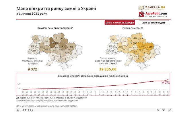 В Україні зареєстровано понад 9 тисяч земельних угод від старту ринку