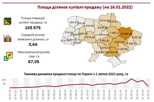Ринок землі: в Україні за тиждень продали 593 паї