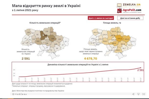 В Україні зареєстровано понад 2,5 тисячі земельних угод