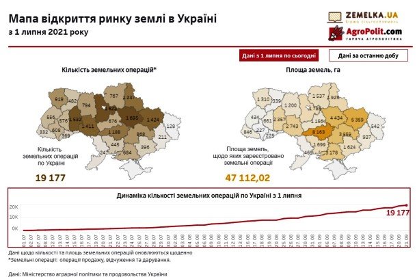 За добу в Україні здійснено понад 400 земельних операцій