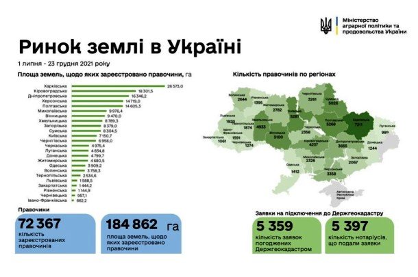 В Україні зареєстровано земельні угоди щодо 184 тисяч га землі