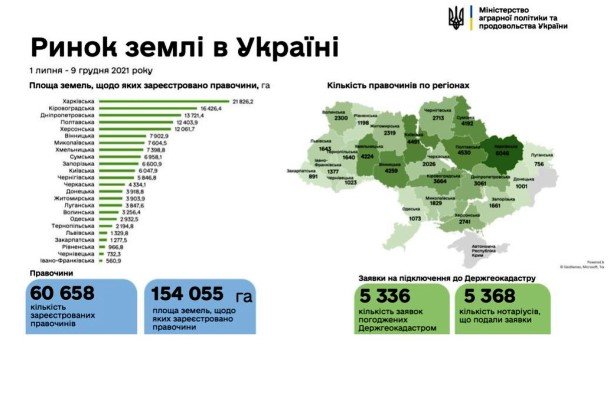 В Україні зареєстровано понад 60 тисяч земельних угод