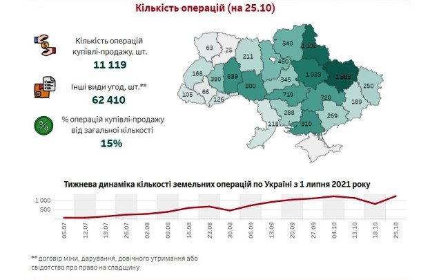 В Україні здійснили понад 11 тисяч угод купівлі-продажу землі