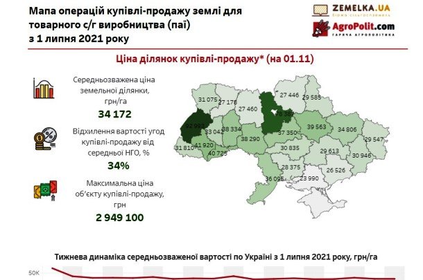 В Україні знизилась середньозважена ціна землі