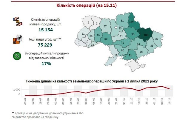 За тиждень в Україні продано 1 129 паїв сумарною площею 4 329 га