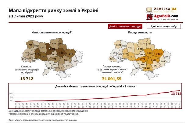 В Україні здійснено 13,7 тисяч земельних операцій