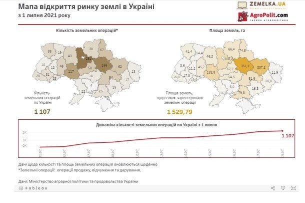 Від старту ринку землі в Україні уклали понад тисячу земельних угод