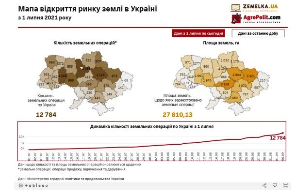 В Україні зареєстровано 12,7 тисяч земельних угод