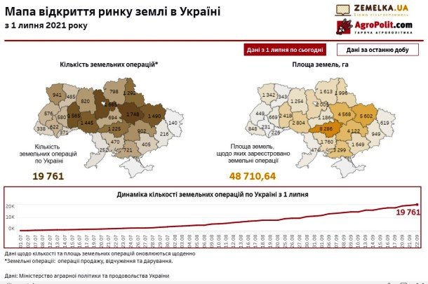 В Україні здійснено майже 20 тисяч земельних операцій
