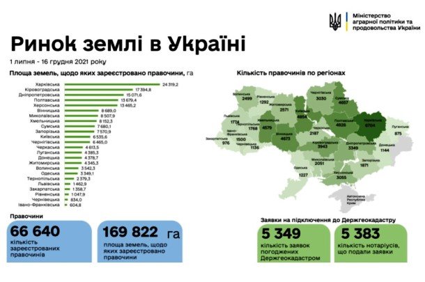 В Україні зареєстровано понад 66 тисяч земельних угод