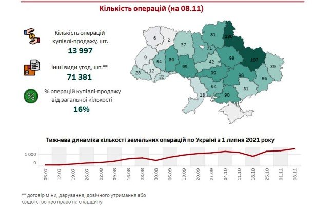 З моменту запуску ринку землі в Україні здійснили майже 14 тисяч земельних операцій