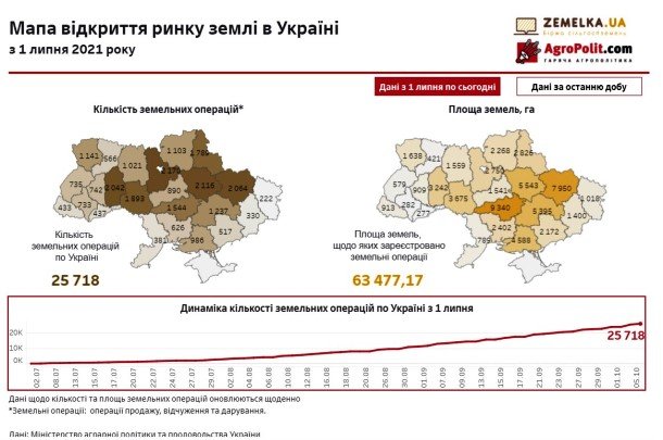 В Україні здійснено земельні операції щодо 63 тисяч га землі