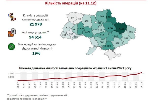 З моменту запуску ринку землі в Україні продали майже 22 тисячі земельних паїв