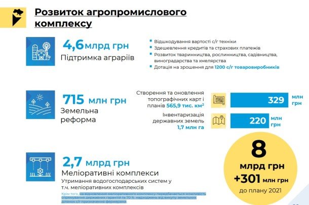 Держбюджет 2022: на земельну реформу планують виділити 715 млн грн