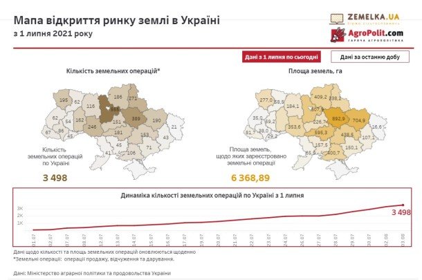 Від старту ринку землі на Київщині здійснено 555 земельних операцій