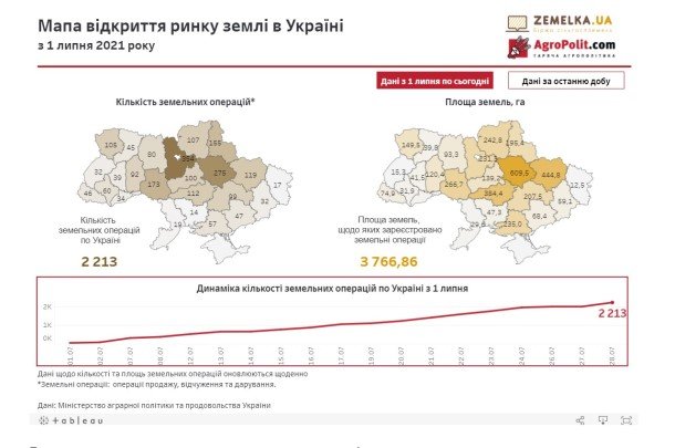 За добу в Україні здійснено 218 земельних операцій