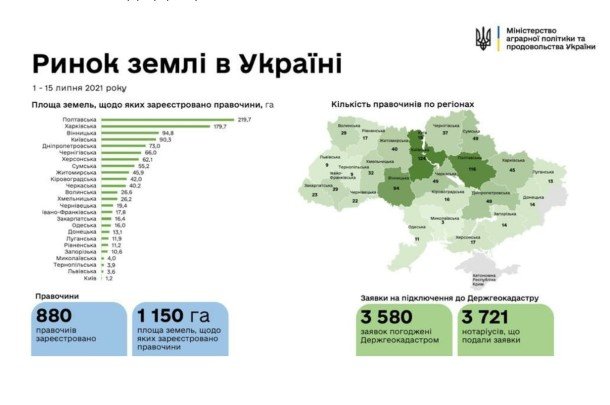 За два тижні дії ринку землі в Україні укладено угоди щодо 1 150 га землі