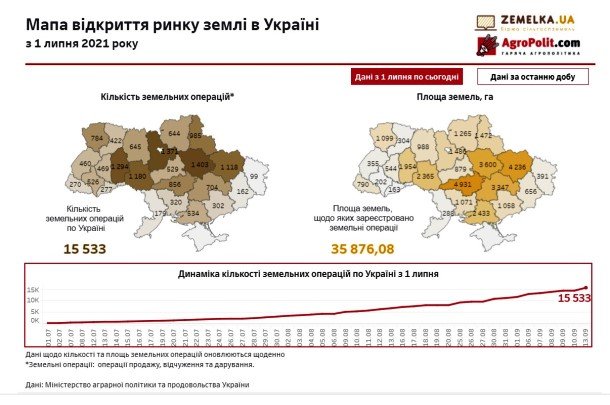 В Україні зареєстровано понад 15 тисяч земельних угод