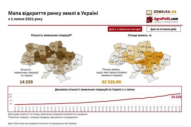 За добу в Україні здійснили 517 земельних операцій