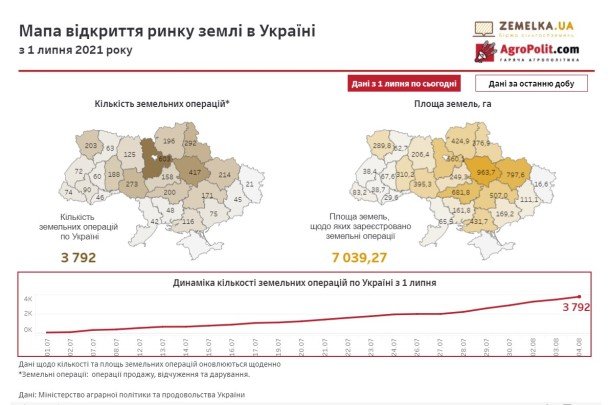 За добу в Україні укладено 243 земельні угоди