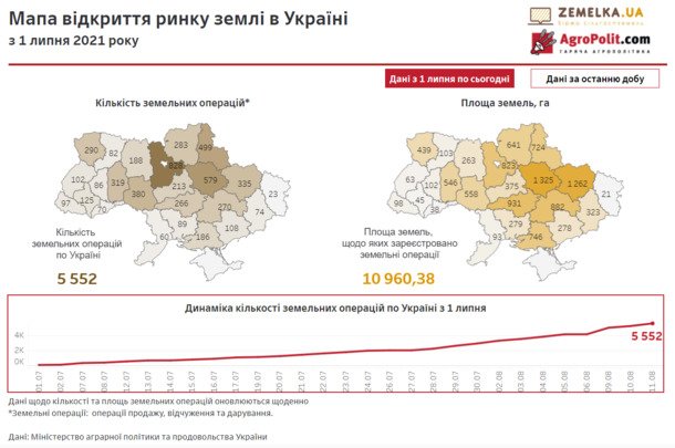 За останню добу в Україні було здійснено 237 земельних операцій