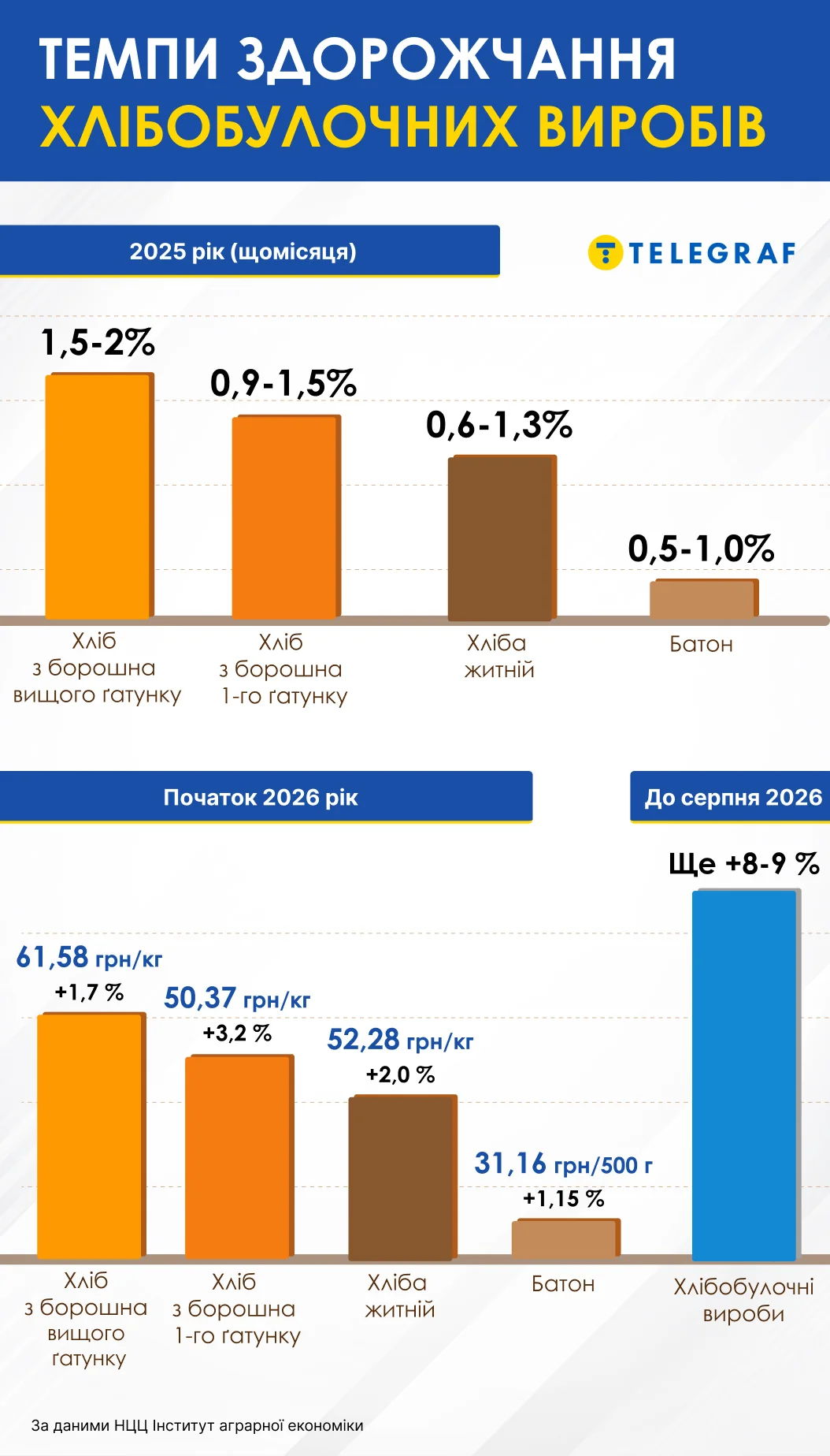 Графік темпів здорожчання хлібобулочних виробів в Україні 2025-2026