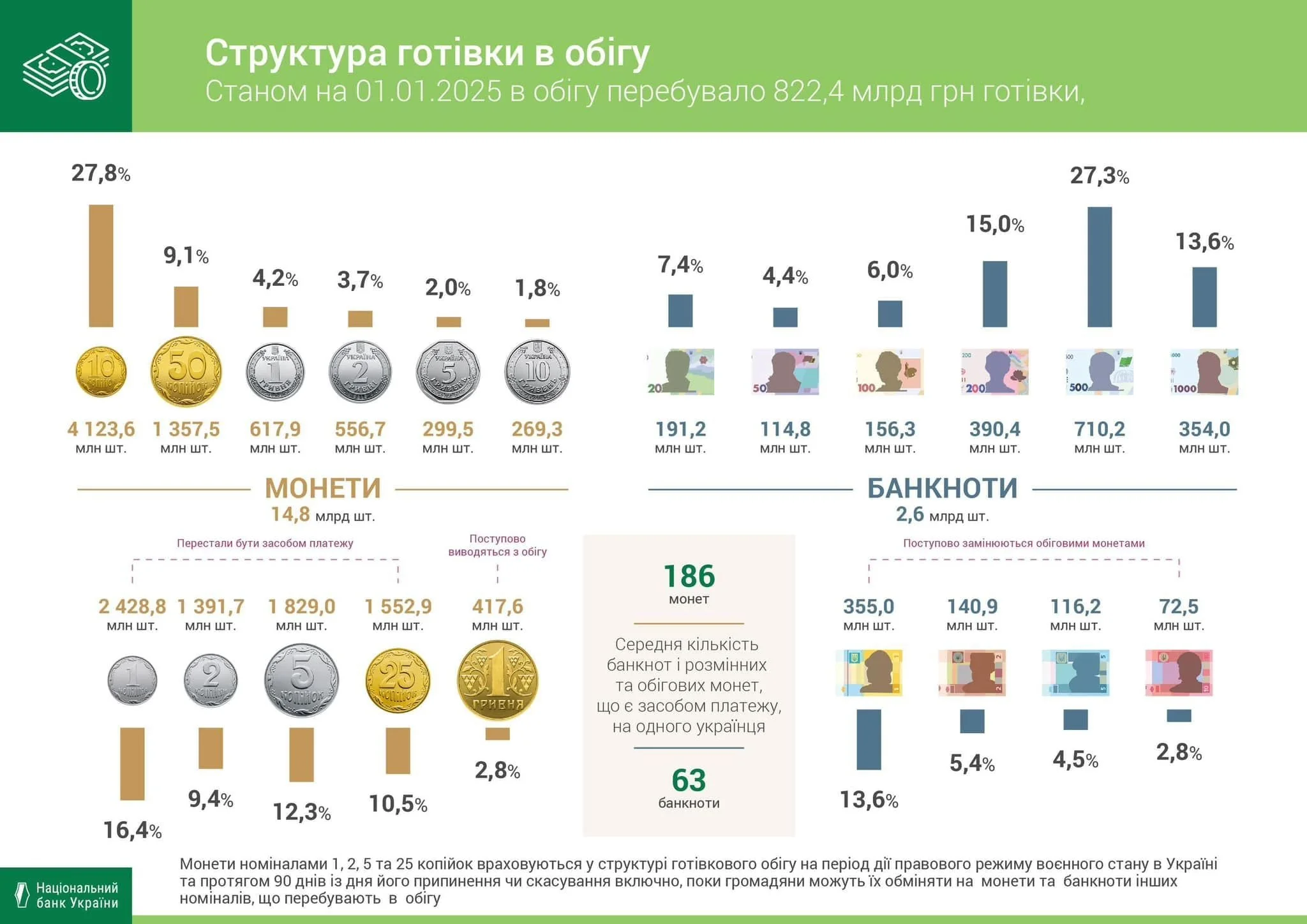 Структура готівки в обігу України: монети та банкноти на 822,4 млрд грн
